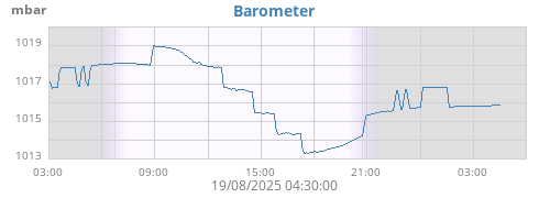 daybarometer