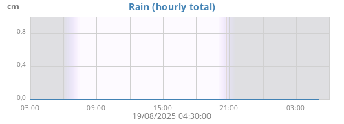dayrain