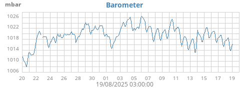 monthbarometer