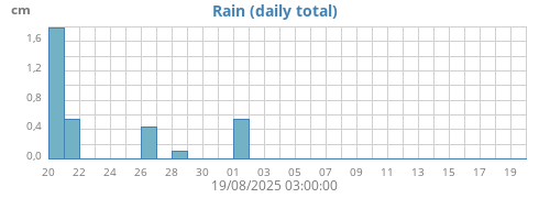 monthrain