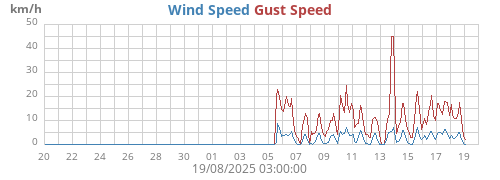 monthwind