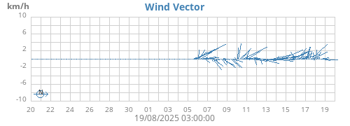 monthwindvec