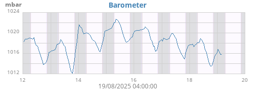 weekbarometer
