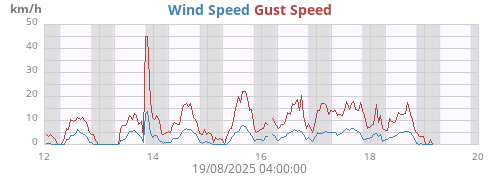 weekwind