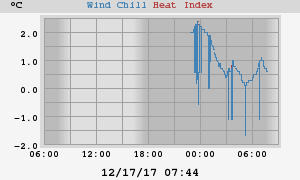 heatchill