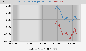temperatures