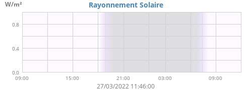 dayradiation