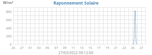monthradiation