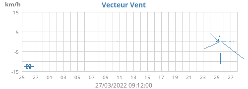 monthwindvec