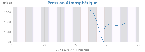 weekbarometer
