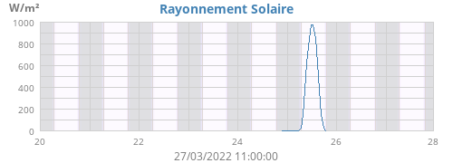 weekradiation
