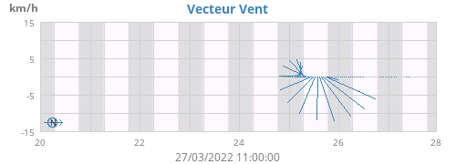 weekwindvec