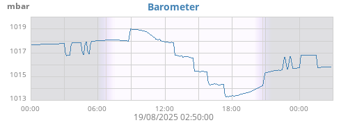 daybarometer