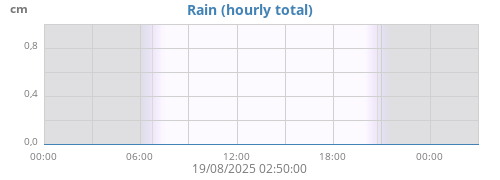 dayrain
