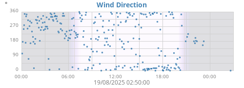 daywinddir
