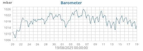 monthbarometer
