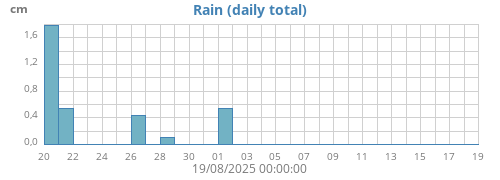 monthrain