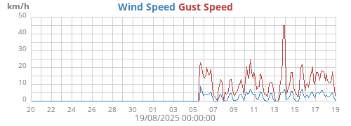 monthwind