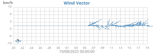 monthwindvec