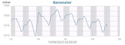 weekbarometer
