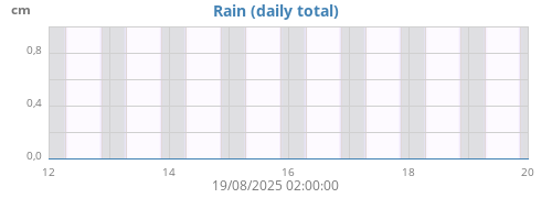 weekrain