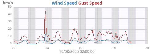 weekwind