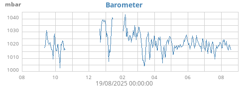yearbarometer
