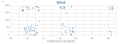 yearwinddir