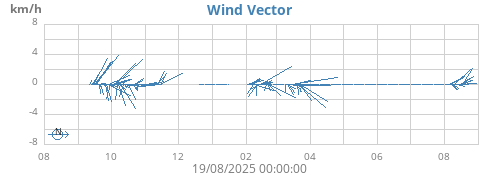 yearwindvec